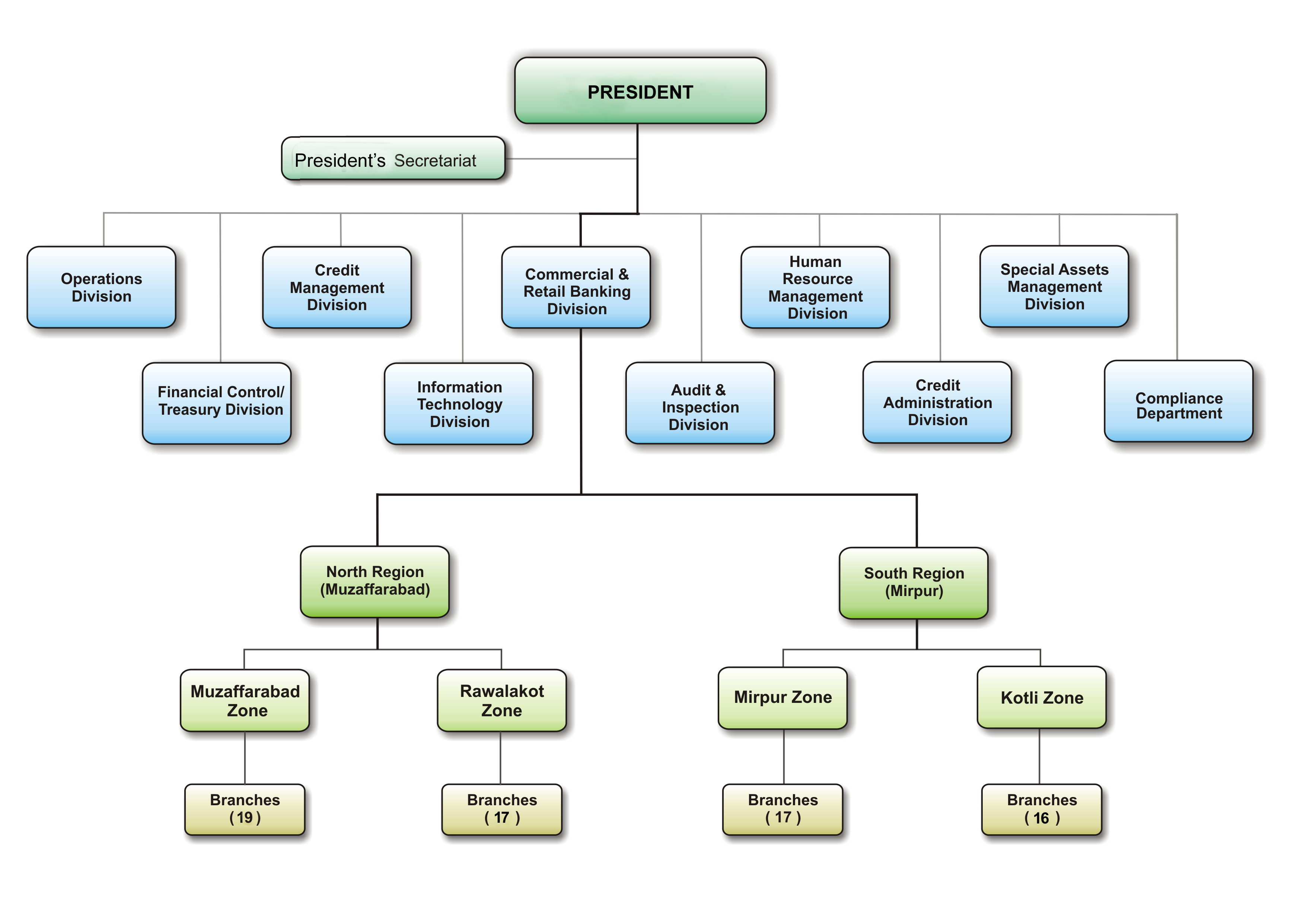 Editable Organogram Template editable-organogram-template